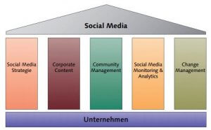 Social Media Marketing Agentur Com4